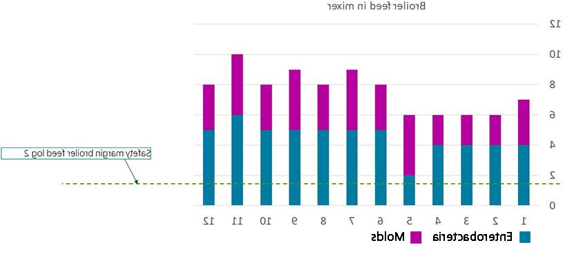 How clean is your Feed - graph 1