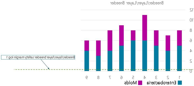 How clean is your feed - graph 2